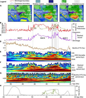 Expansion/shrinkage history of the Paratethys Sea during the Eocene: New insights from eolian Red Clay records in the Altyn Mountains, northern China